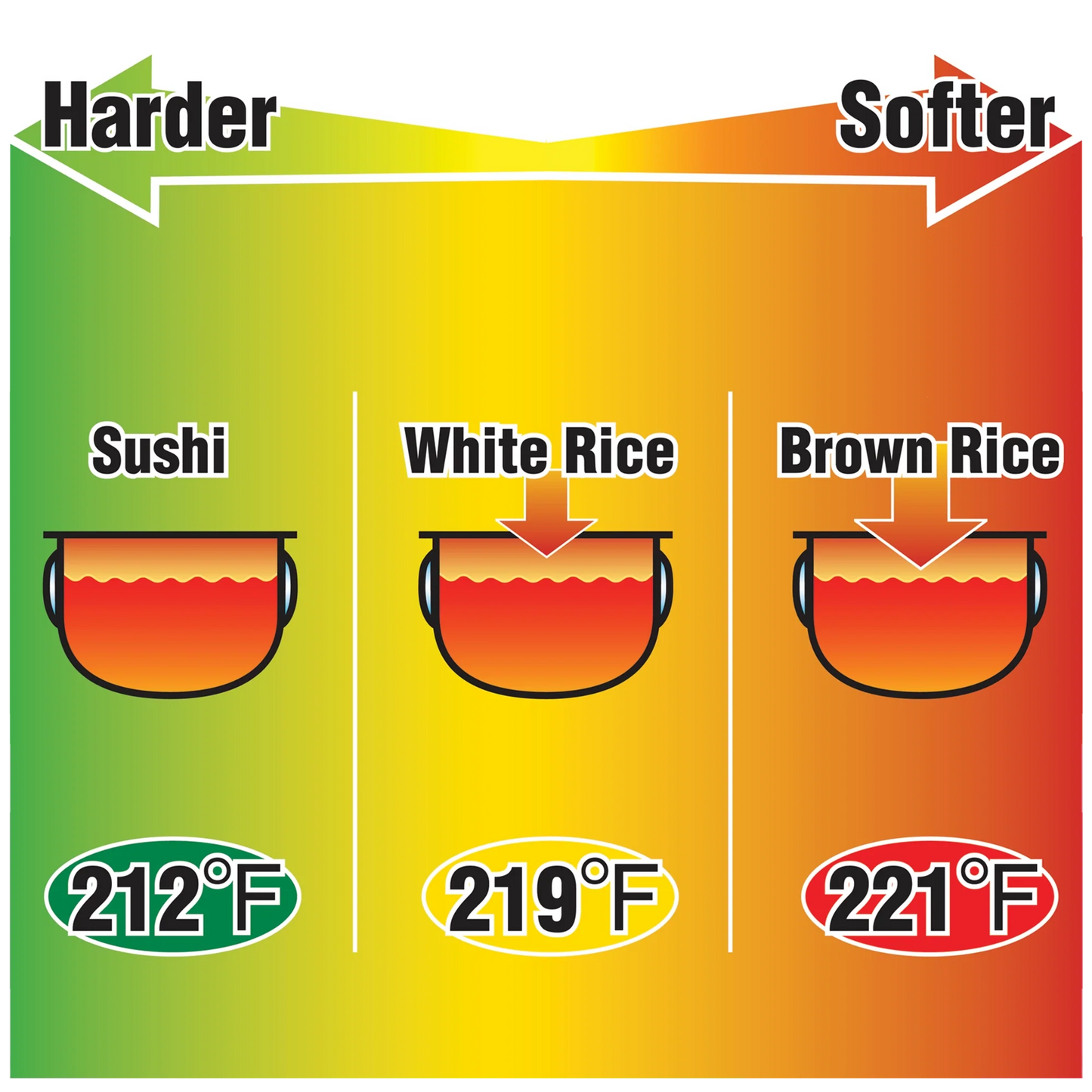 Automatically selects from three pressure levels according to the menu selected