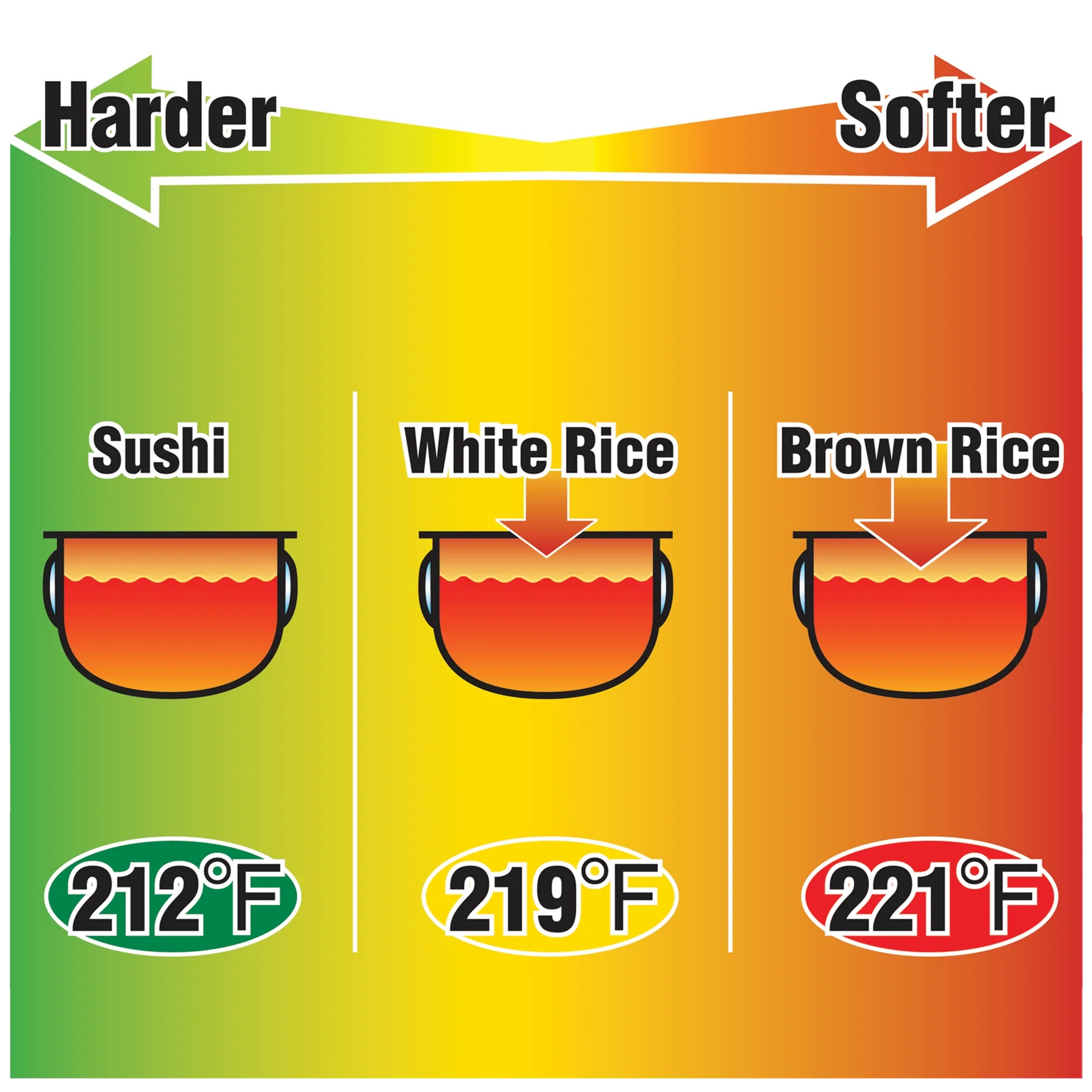 Automatically selects from three pressure levels according to the menu selected