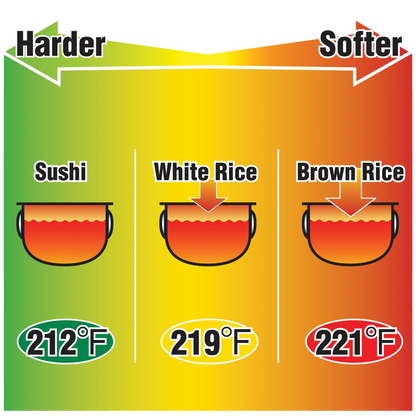 Automatically selects from three pressure levels according to the menu selected