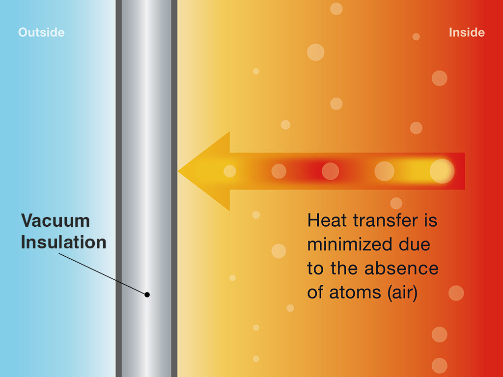 Heat Retention Method #1 – Conduction