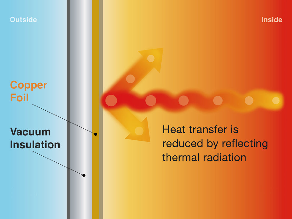 Heat Retention Method #2 - Reflection